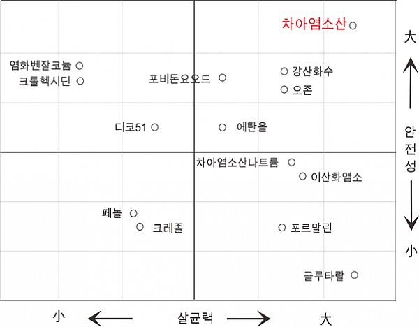 차아염소산의 안전성 비교평가
