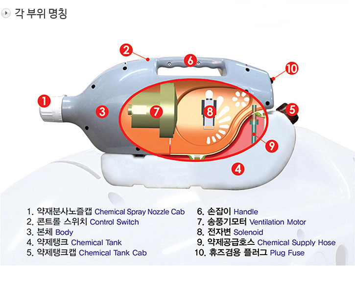 sanisys 초미립자분사기 각 부위 명칭